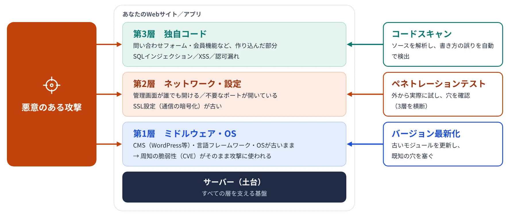 Webサイトの弱点が3つの層に分かれる構造図。悪意のある攻撃が第3層（独自コード）・第2層（ネットワーク・設定）・第1層（ミドルウェア・OS）を突き、それぞれコードスキャン・ペネトレーションテスト・バージョン最新化で守る様子