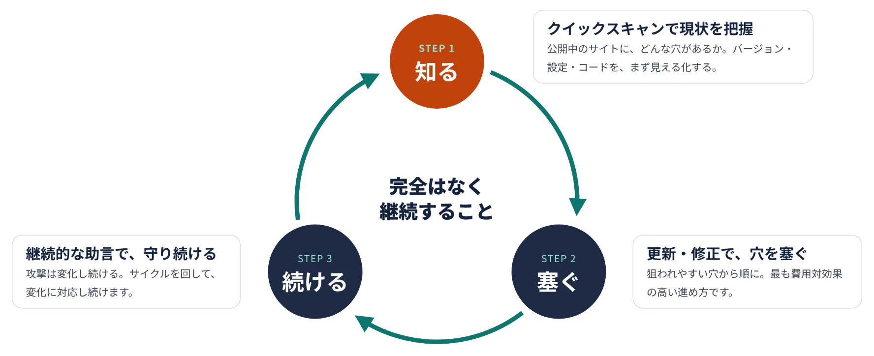 「知る→塞ぐ→続ける」を循環する3ステップの図。STEP1知る（クイックスキャンで現状を把握）、STEP2塞ぐ（更新・修正で穴を塞ぐ）、STEP3続ける（継続的な助言で守り続ける）